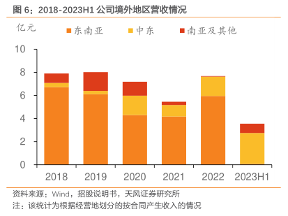 2010-2021年中国在沙特阿拉伯承包工程情况